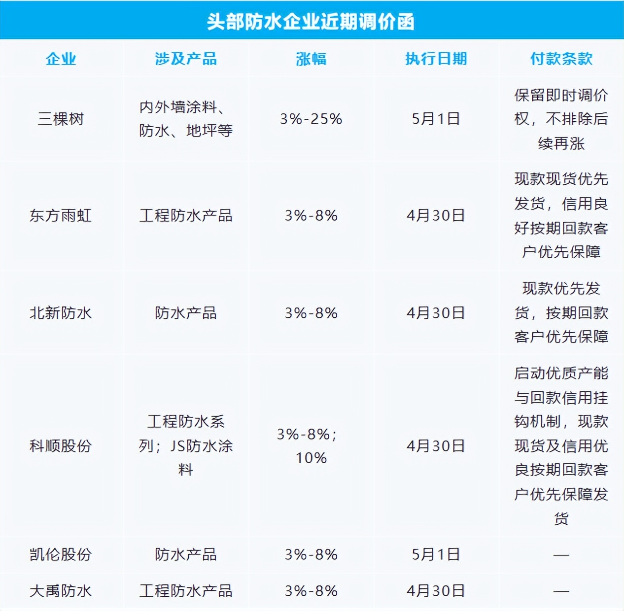 防水行業(yè)大漲25%！5月第一輪漲價提前了！