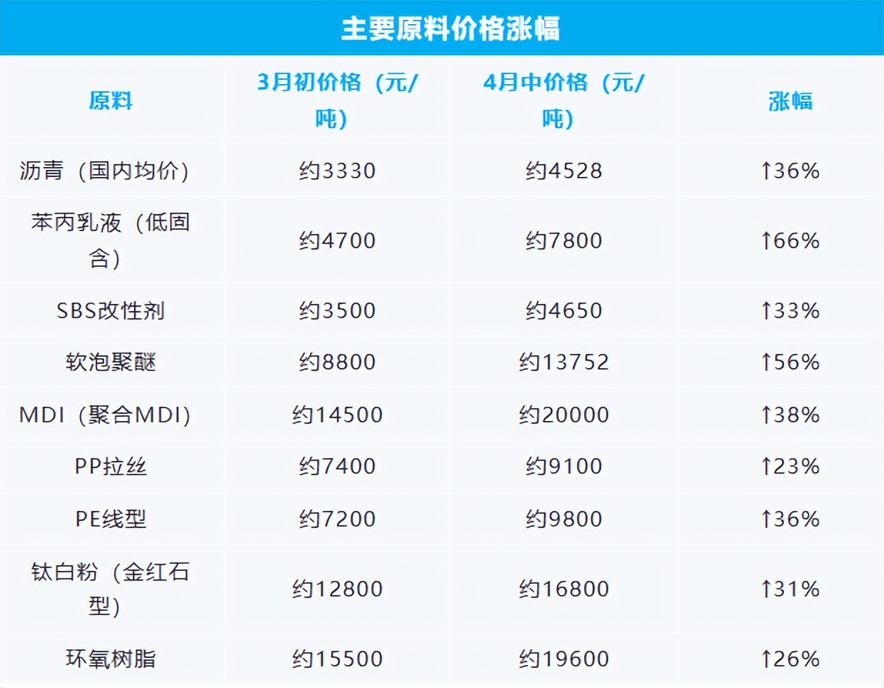 防水行業(yè)大漲25%！5月第一輪漲價提前了！