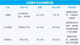 防水行業(yè)大漲25%！5月第一輪漲價(jià)提前了！