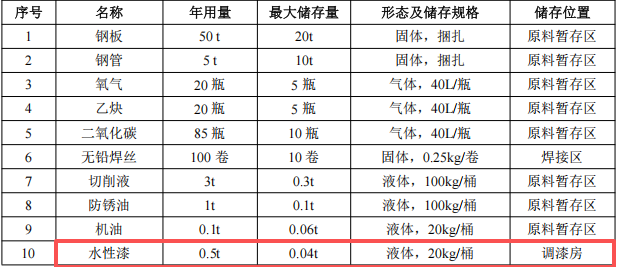 湯鈴智能投資100萬(wàn) 年產(chǎn)1300件水性漆涂料項(xiàng)目