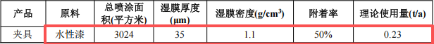 湯鈴智能投資100萬(wàn) 年產(chǎn)1300件水性漆涂料項(xiàng)目