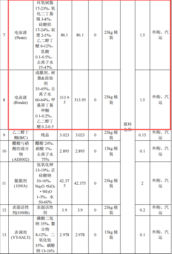 奧斯特姆投資50萬 年產(chǎn)250萬套水性漆涂料項(xiàng)目
