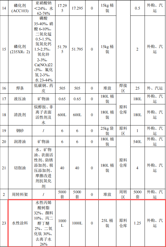 奧斯特姆投資50萬 年產(chǎn)250萬套水性漆涂料項(xiàng)目