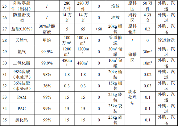 奧斯特姆投資50萬 年產(chǎn)250萬套水性漆涂料項(xiàng)目