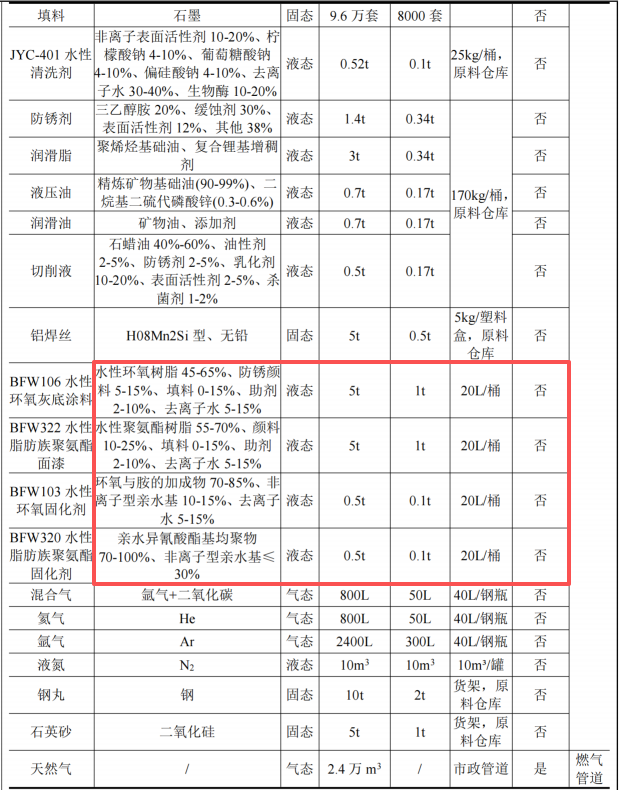 澎瀚閥門投資10億 年產(chǎn)10萬臺(tái)水性漆涂料項(xiàng)目
