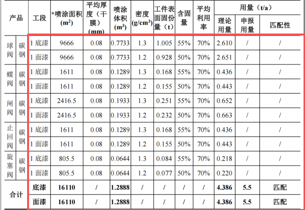 澎瀚閥門投資10億 年產(chǎn)10萬臺(tái)水性漆涂料項(xiàng)目