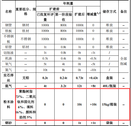 致凱金屬投資300萬 年產(chǎn)4000套粉末涂料項目
