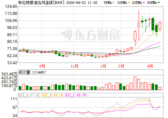 暴漲300%！布倫特原油期貨等化工原料“易漲難跌”！