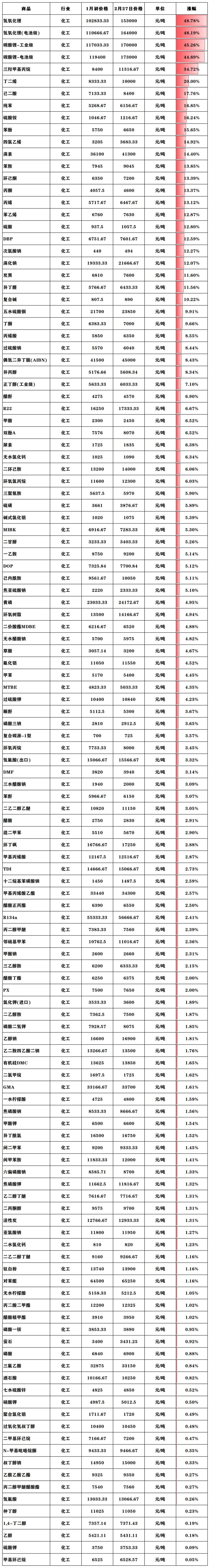 暴漲300%！布倫特原油期貨等化工原料“易漲難跌”！