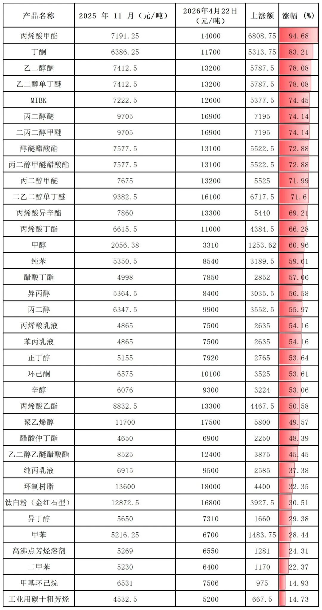 暴漲300%！布倫特原油期貨等化工原料“易漲難跌”！