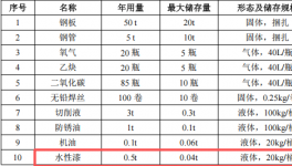 湯鈴智能投資100萬(wàn) 年產(chǎn)1300件水性漆涂料項(xiàng)目