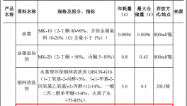 漢瑞森光電投資3億 年產(chǎn)100萬(wàn)套三防漆涂料項(xiàng)目