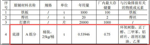 軍科人投資200萬 年產(chǎn)1萬套水性漆涂料項(xiàng)目