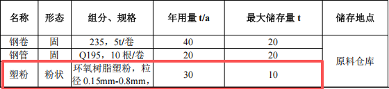 特力固投資1000萬 年產3萬套塑粉粉末涂料項目