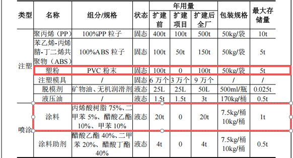 新中達(dá)投資300萬(wàn) 年產(chǎn)10萬(wàn)套塑粉粉末涂料項(xiàng)目