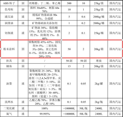 吳特爾投資2000萬 年產(chǎn)36萬輛環(huán)氧樹脂粉末涂料項(xiàng)目