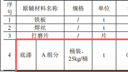軍科人投資200萬 年產1萬套水性漆涂料項目