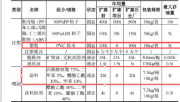 新中達投資300萬 年產10萬套塑粉粉末涂料項目