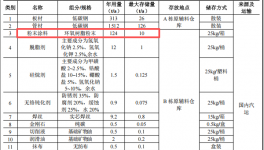 吉盟商業(yè)投資8000萬 年產25萬套環(huán)氧樹脂粉末涂料項目
