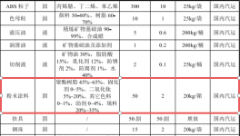 吳特爾投資2000萬 年產(chǎn)36萬輛環(huán)氧樹脂粉末涂料項(xiàng)目