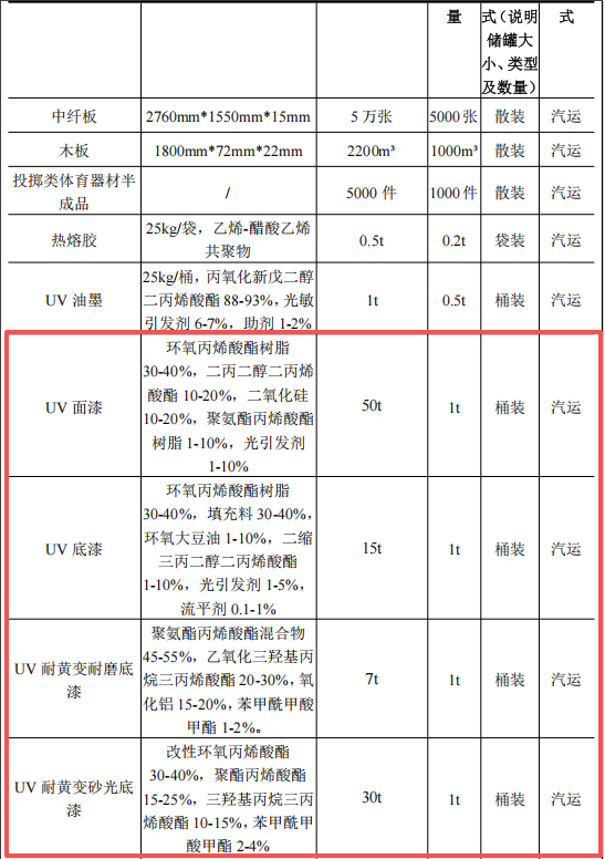 金陵體育投資1000萬(wàn) 年產(chǎn)15萬(wàn)件水性漆涂料項(xiàng)目