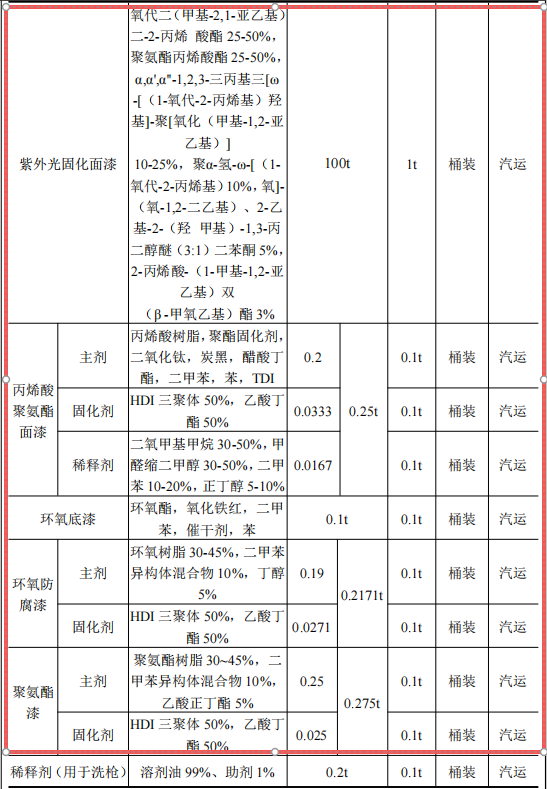 金陵體育投資1000萬(wàn) 年產(chǎn)15萬(wàn)件水性漆涂料項(xiàng)目