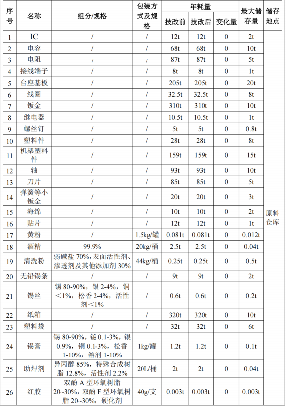 三榮電器投資20萬 年產10萬臺三防漆涂料項目
