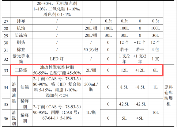 三榮電器投資20萬 年產10萬臺三防漆涂料項目