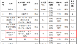 岳洋鋼管投資700萬 年產(chǎn)1萬噸環(huán)氧粉末涂料項(xiàng)目
