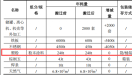 鑫氟天投資1200萬 年產(chǎn)2200套塑粉粉末涂料項(xiàng)目