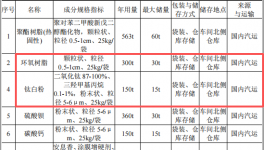 卓華金屬投資1000萬 年產(chǎn)1600噸鈦白粉粉末涂料項(xiàng)目
