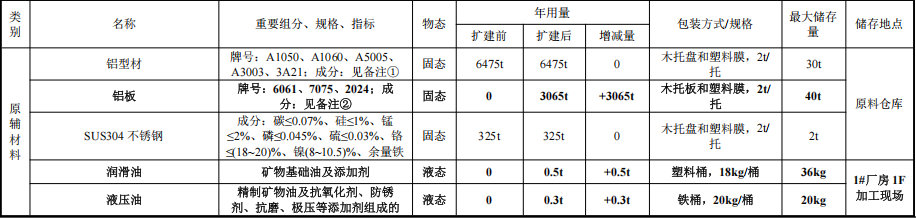 菲利達(dá)銅業(yè)投資500萬(wàn) 年產(chǎn)60萬(wàn)件水性漆涂料項(xiàng)目