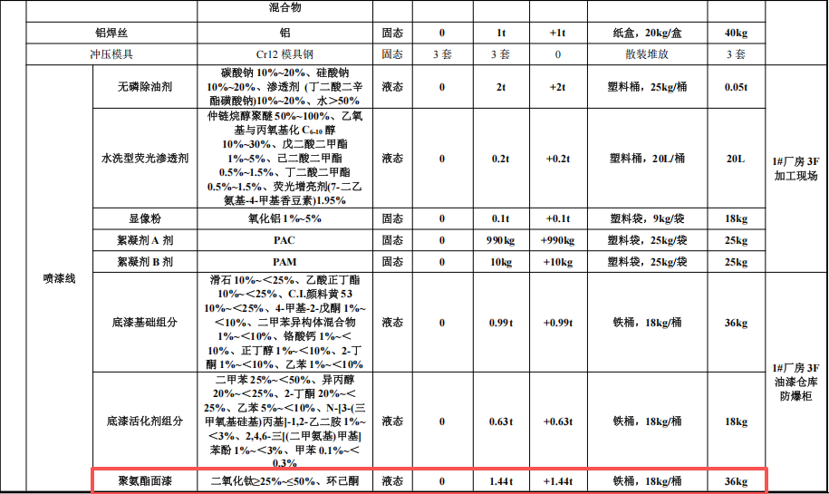 菲利達(dá)銅業(yè)投資500萬(wàn) 年產(chǎn)60萬(wàn)件水性漆涂料項(xiàng)目