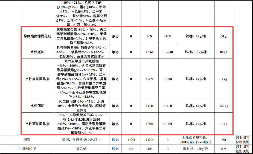 菲利達(dá)銅業(yè)投資500萬(wàn) 年產(chǎn)60萬(wàn)件水性漆涂料項(xiàng)目
