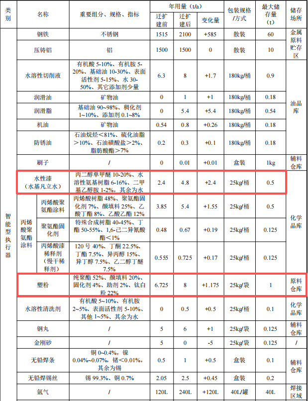 博睿測控投資1億 年產(chǎn)71萬套水性漆塑粉涂料項(xiàng)目