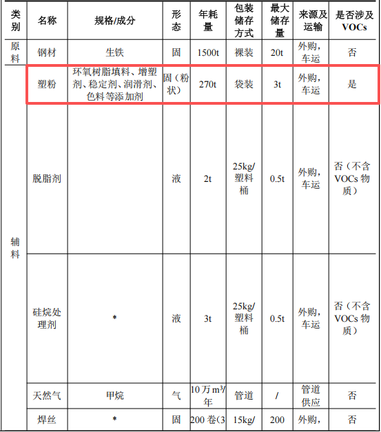 千禾順投資200萬 年產(chǎn)1500噸塑粉涂料項(xiàng)目