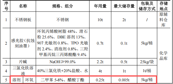 永強(qiáng)標(biāo)牌投資1500萬 年產(chǎn)120萬件水性漆涂料項(xiàng)目