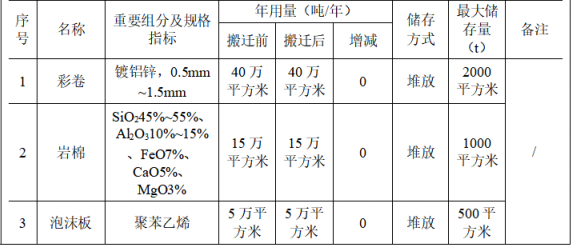 福聯(lián)鋼構(gòu)投資500萬 年產(chǎn)20萬彩鋼板塑粉粉末涂料項目