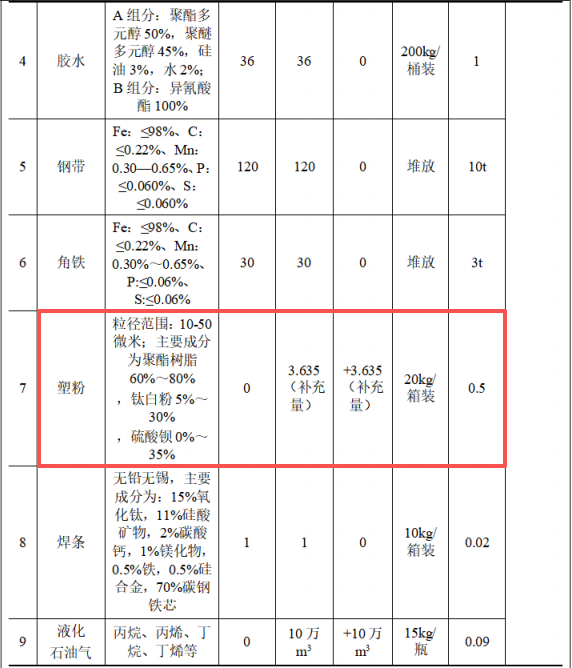 福聯(lián)鋼構(gòu)投資500萬 年產(chǎn)20萬彩鋼板塑粉粉末涂料項目
