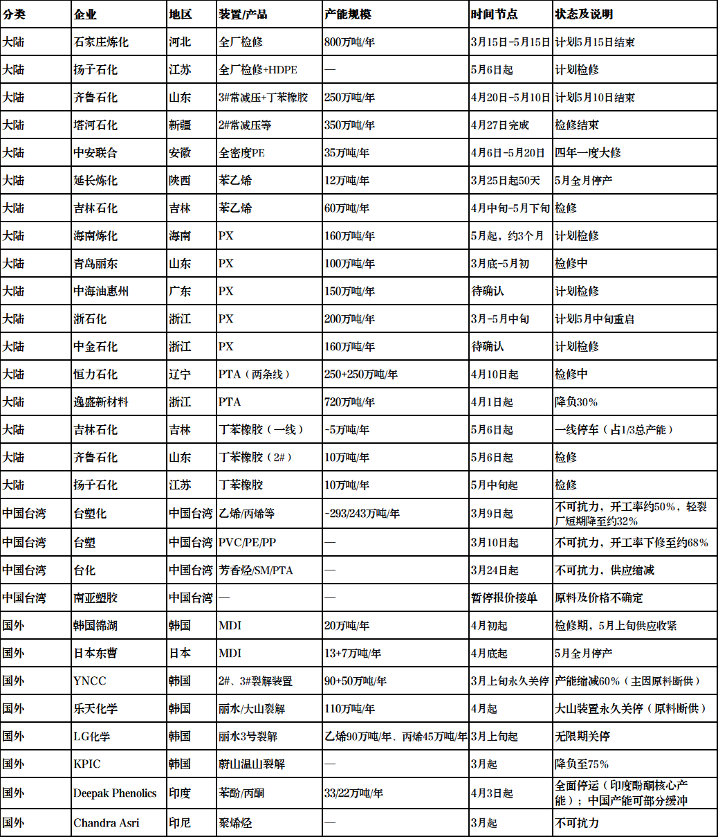 危險！全球20%化工品供應(yīng)中斷！160家企業(yè)暫停報價！