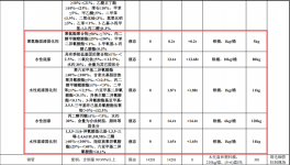 菲利達(dá)銅業(yè)投資500萬(wàn) 年產(chǎn)60萬(wàn)件水性漆涂料項(xiàng)目