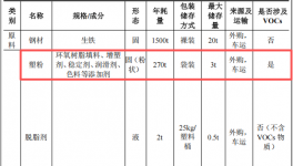 千禾順投資200萬 年產(chǎn)1500噸塑粉涂料項目