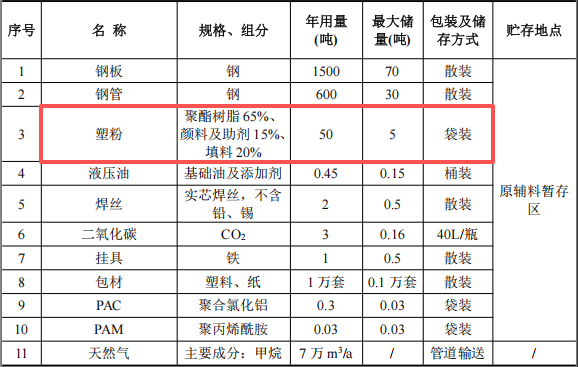 博富金屬投資518萬 年產(chǎn)2000噸塑粉粉末涂料項(xiàng)目