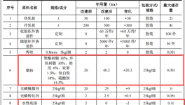 欣盛涂裝投資540萬 年產(chǎn)60.5萬件水性漆粉末涂料項(xiàng)目