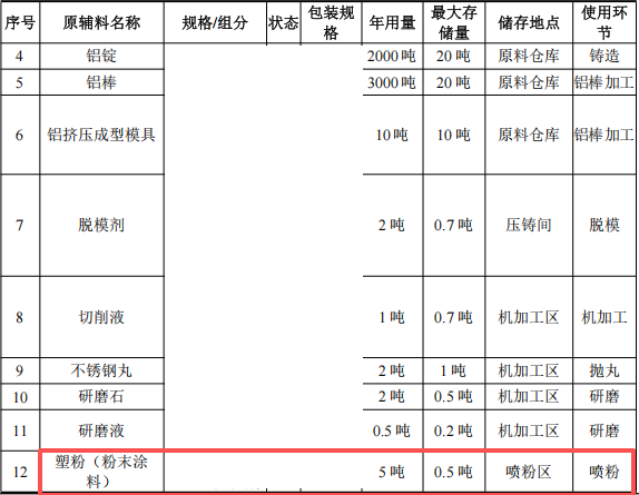 愛盟機(jī)械投資2000萬 年產(chǎn)2200萬件塑粉粉末涂料項目