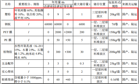 貝氏包裝投資3000萬 年產(chǎn)300萬只塑粉粉末涂料項目