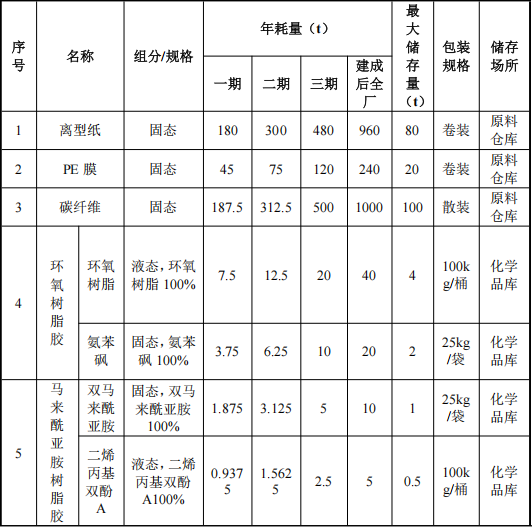 澳盛航空投資8.5億 年產(chǎn)800萬(wàn)㎡環(huán)氧底漆涂料項(xiàng)目