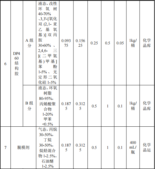 澳盛航空投資8.5億 年產(chǎn)800萬(wàn)㎡環(huán)氧底漆涂料項(xiàng)目