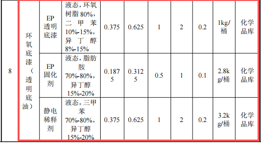 澳盛航空投資8.5億 年產(chǎn)800萬(wàn)㎡環(huán)氧底漆涂料項(xiàng)目