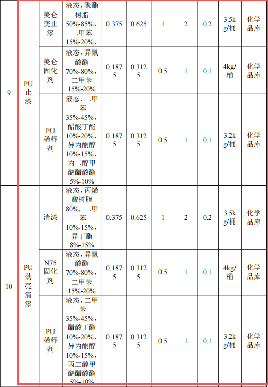 澳盛航空投資8.5億 年產(chǎn)800萬(wàn)㎡環(huán)氧底漆涂料項(xiàng)目
